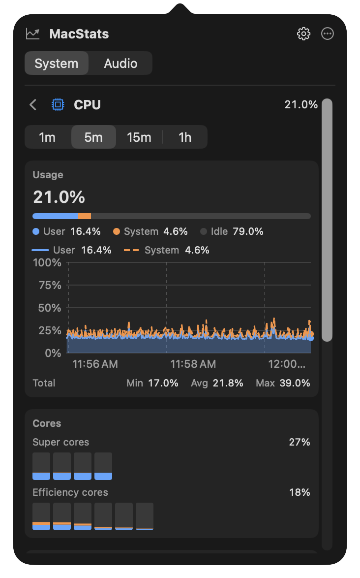 MacStats CPU detail page with a usage chart, its user and system split, and per-core load