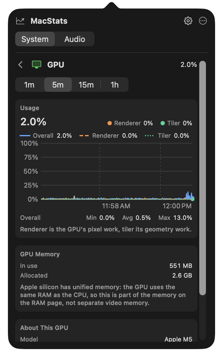MacStats GPU page: overall utilization with renderer and tiler values, a five-minute usage chart, and GPU memory in use and allocated