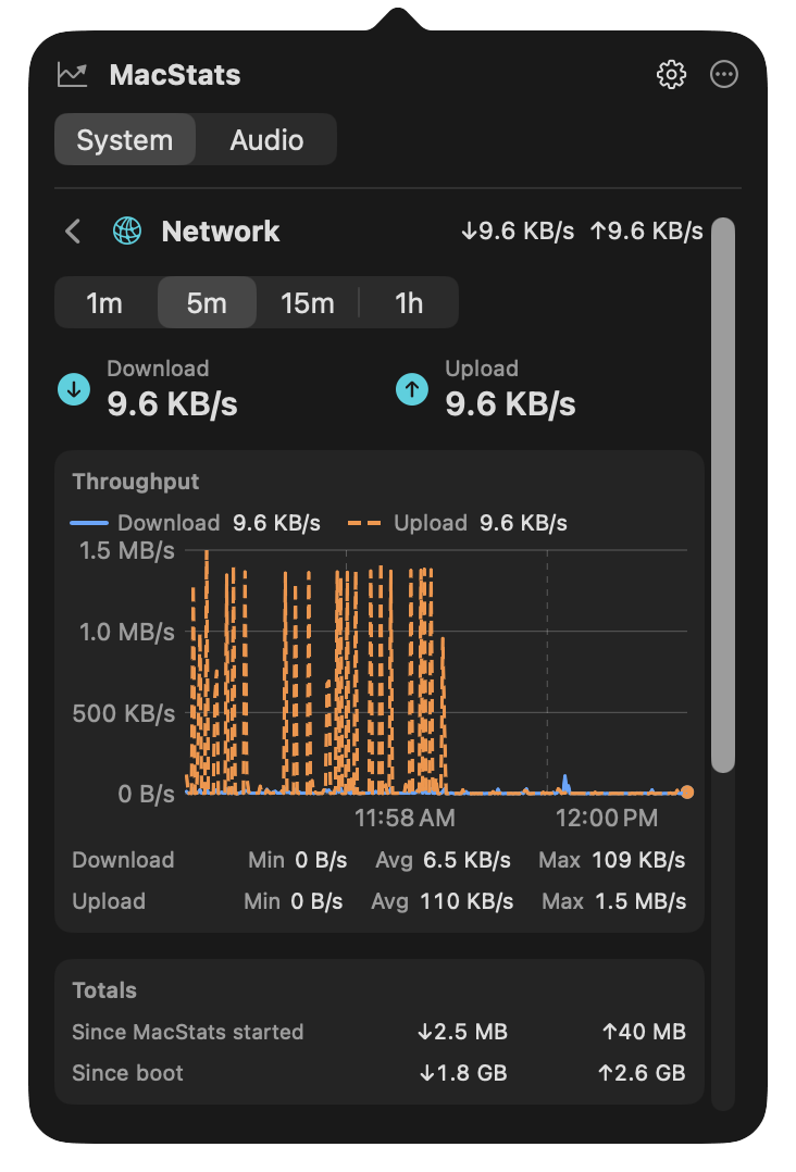 MacStats Network page: download and upload rates, a five-minute throughput chart with minimum, average and maximum, and totals since MacStats started and since boot
