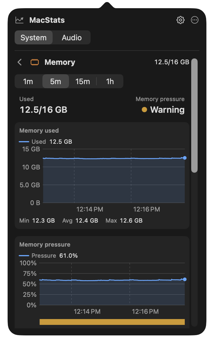 MacStats Memory page: used memory with the Normal pressure level, a five-minute memory used chart, and a memory pressure chart with its level band